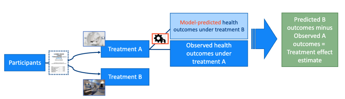 Figure 1. A schematic diagram of how a model-based treatment evaluation would be conducted to estimate the average treatment effect of treatment A vs. B in patients treated with A, using a prediction model to predict the risk on the health outcome of interest under treatment B.